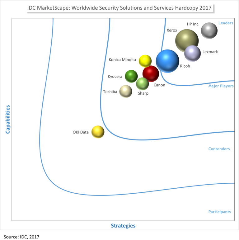 IDC Marketscape Security, MPS, Managed Print Services, Xerox, Workplace Central, PA, Xerox, HP, Brother, Epson, Copier, Printer, MFP, Sales, Service, Supplies, Office, Furniture, Copy Center